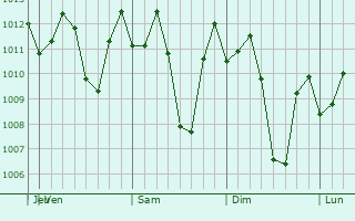 Graphe de la pression atmosphrique prvue pour San Jose del Monte