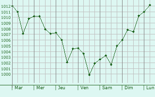 Graphe de la pression atmosphrique prvue pour Gaziantep