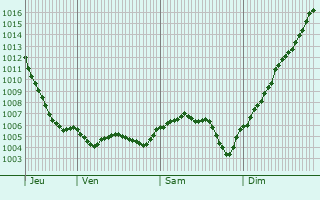 Graphe de la pression atmosphrique prvue pour Messigny-et-Vantoux