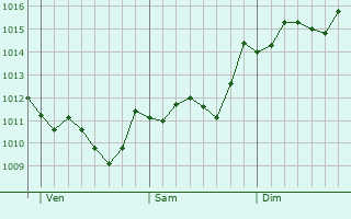 Graphe de la pression atmosphrique prvue pour Nuoro