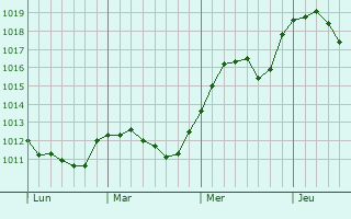 Graphe de la pression atmosphrique prvue pour Forcalquier