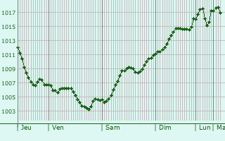 Graphe de la pression atmosphrique prvue pour Budnnovsk