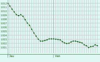 Graphe de la pression atmosphrique prvue pour Ecquetot