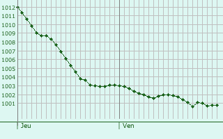 Graphe de la pression atmosphrique prvue pour Le Brvedent