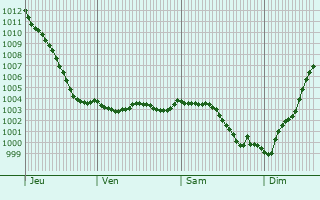 Graphe de la pression atmosphrique prvue pour Saint-Aubin-Montnoy