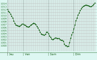 Graphe de la pression atmosphrique prvue pour Salvagnac-Cajarc