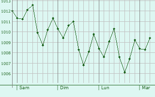 Graphe de la pression atmosphrique prvue pour Loandjili