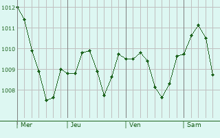 Graphe de la pression atmosphrique prvue pour Schlsselfeld