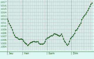 Graphe de la pression atmosphrique prvue pour Tincey-et-Pontrebeau