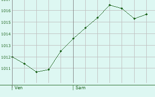 Graphe de la pression atmosphrique prvue pour Verdellino