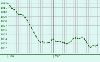 Graphe de la pression atmosphrique prvue pour Vieilles-Maisons-sur-Joudry