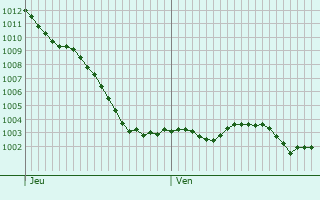 Graphe de la pression atmosphrique prvue pour Monnerville