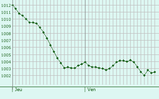 Graphe de la pression atmosphrique prvue pour Auvilliers-en-Gtinais