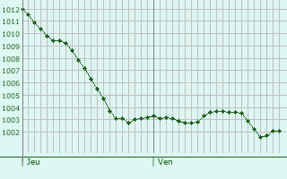 Graphe de la pression atmosphrique prvue pour Thignonville