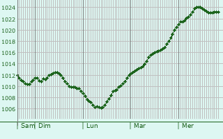 Graphe de la pression atmosphrique prvue pour Prcy-Saint-Martin