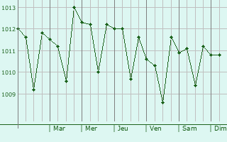Graphe de la pression atmosphrique prvue pour Tecate
