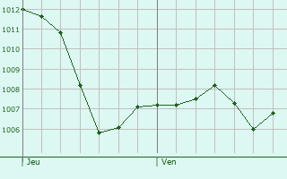Graphe de la pression atmosphrique prvue pour Valmascle