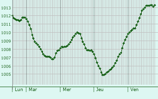 Graphe de la pression atmosphrique prvue pour Nailsea