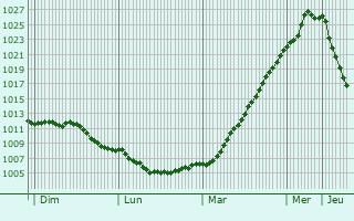 Graphe de la pression atmosphrique prvue pour Radviliskis