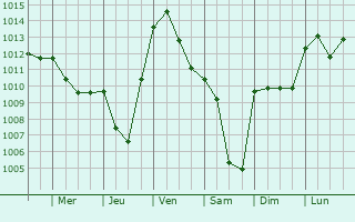 Graphe de la pression atmosphrique prvue pour Andornay