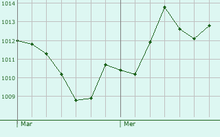Graphe de la pression atmosphrique prvue pour Muttersholtz