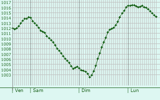 Graphe de la pression atmosphrique prvue pour Lucera