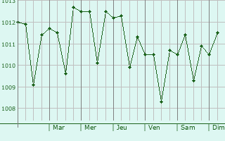 Graphe de la pression atmosphrique prvue pour Monrovia
