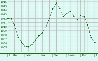 Graphe de la pression atmosphrique prvue pour Pardubice