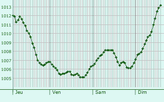 Graphe de la pression atmosphrique prvue pour Laneuveville-aux-Bois