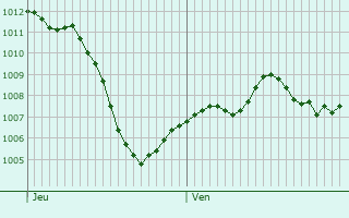 Graphe de la pression atmosphrique prvue pour Lachapelle-sous-Aubenas