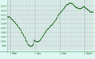 Graphe de la pression atmosphrique prvue pour Collonge-la-Madeleine