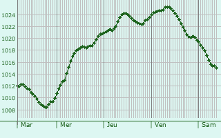 Graphe de la pression atmosphrique prvue pour Rodinskoye