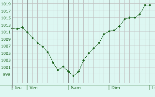 Graphe de la pression atmosphrique prvue pour Fnzeres
