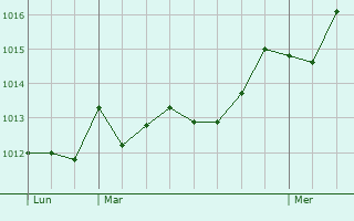 Graphe de la pression atmosphrique prvue pour Rapale