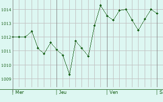 Graphe de la pression atmosphrique prvue pour Melilli
