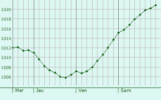 Graphe de la pression atmosphrique prvue pour Lumparland
