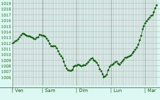 Graphe de la pression atmosphrique prvue pour Morigny