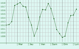 Graphe de la pression atmosphrique prvue pour Kelso