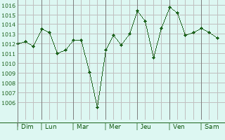 Graphe de la pression atmosphrique prvue pour Bu `Aradah