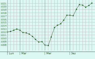 Graphe de la pression atmosphrique prvue pour Mikhaylovka