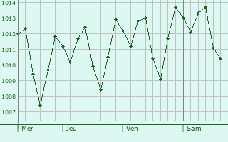 Graphe de la pression atmosphrique prvue pour Cachoeirinha