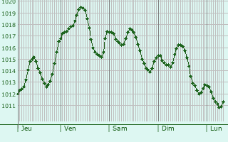 Graphe de la pression atmosphrique prvue pour Puig