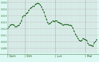 Graphe de la pression atmosphrique prvue pour Trnova