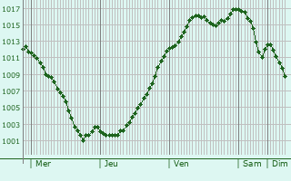 Graphe de la pression atmosphrique prvue pour Lucy-le-Bois