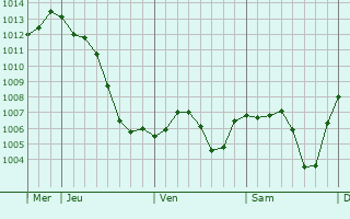 Graphe de la pression atmosphrique prvue pour Gorrevod