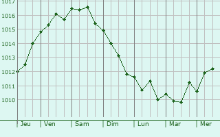 Graphe de la pression atmosphrique prvue pour Valderice