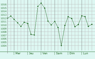 Graphe de la pression atmosphrique prvue pour Montgilbert