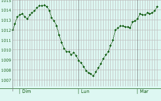 Graphe de la pression atmosphrique prvue pour Rainans