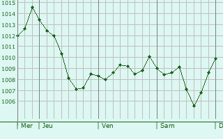 Graphe de la pression atmosphrique prvue pour Saint-Sauveur-de-Montagut