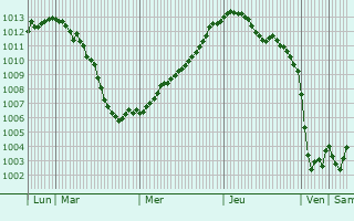 Graphe de la pression atmosphrique prvue pour Kostroma